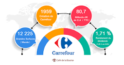 Quels sont les avantages concurrentiels de Carrefour ?