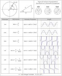 Trigonometry Functions Chart Great Reference For
