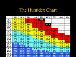The Humidex Chart