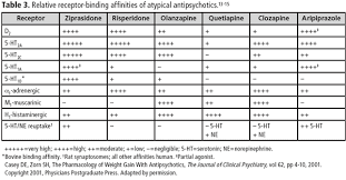 Atypical Antipsychotics Receptor Profile Google Search