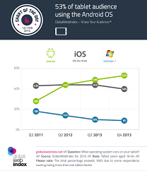 Android Extends Lead Over Apple In Tablet Market