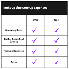 cost to start a makeup line business