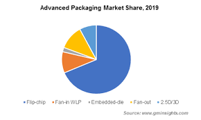 advanced packaging market size worth