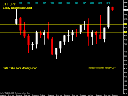 Forex Indonesia Forex Chfjpy Yearly Time Frame Candlestick