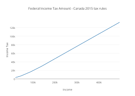 Federal Income Tax Amount Canada 2015 Tax Rules Scatter