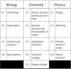 What S The Difference Between Combined Science And Triple Science gambar png