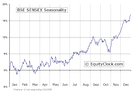 Bse Sensex Index Bsesn Seasonal Chart Equity Clock
