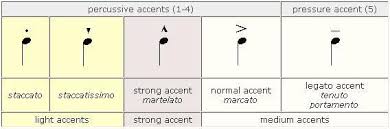 Chart Showing Different Types Of Accents Used In Music