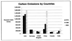The Bar Graph Below Shows The Amount Of Carbon Emissions In