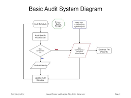 Ppt Basic Audit System Diagram Powerpoint Presentation