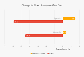 According to the center for disease control (cdc) there are approximately 75 million american adults (32%) who have high blood pressure. Can A Low Carb Diet Lower Blood Pressure Ruled Me