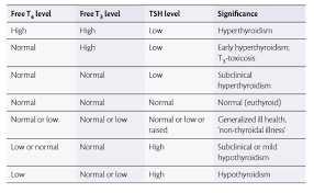 In hypothyroidism tsh is raised and rest t3 and t4 levels are low. Struggling To Understand The Results Of Your Tsh Tests