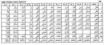 Guide To Arabic And English Terms In Linguistics Al Mihbarah