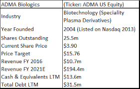 Adma Biologics Almost Ready To Run Between The Toes Of
