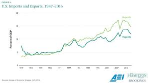U S Imports And Exports 1947 2016 The Hamilton Project