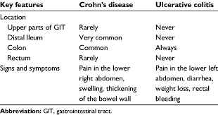 Comparison Of Key Features In Crohns Disease And Ulcerative