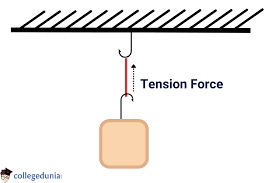 Tension Force Tension Force Formula