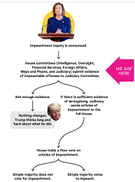 Learn about how a witness's credibility may be impeached during cross examination, including the various methods available for impeachment, and the methods by which an. Buzzfeed News On Twitter Confused By The Impeachment Process This Flowchart Should Help Https T Co Ulzzff59ex