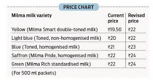 Milma Milk To Get Dearer By Rs 4 Per Litre From Thursday