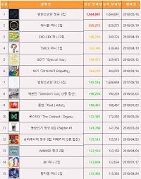 Pann Ranking Of Gaon Physical Sales For 2018 So Far