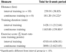running distance training duration
