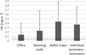 lead exposure in indoor shooters