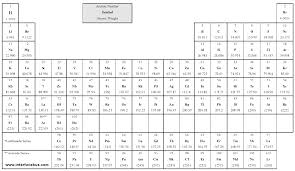 Periodic Table Of Elements Interfacebus