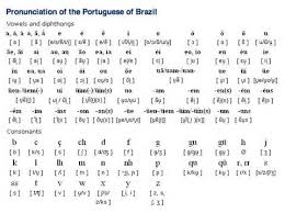Portuguese Alphabet Pronunciation And Writing System Free