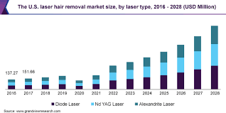 laser hair removal market size share