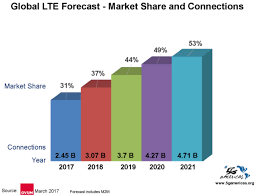 Lte Connections Growth For Q1 2017 And 5g Chart Revealed