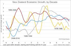 Keith Rankins Chart For This Month New Zealand Economic