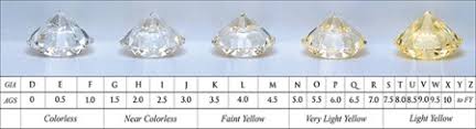 Understanding Diamond Color The 4 Cs Of Diamonds American