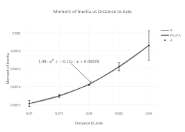 Moment Of Inertia Vs Distance To Axle Line Chart Made By