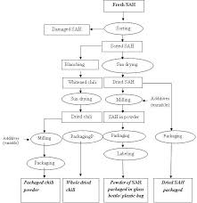 Flow Diagram Of Processing Of Spices And Aromatic Herbs
