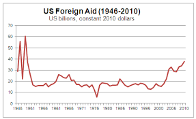 How Big Is Us Foreign Aid Consultants Mind