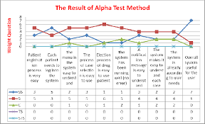 A Chart Representation The Results Of Testing Alpha Testing