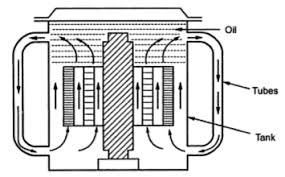 Image result for oil circulation