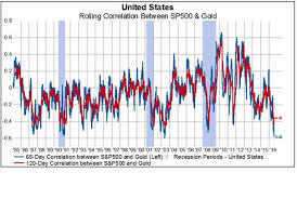 Inverse Relationship Between Gold Stocks Has Never Been