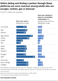 People who trust experience over gimmicks and people who want *a lot* of options. 10 Facts About Americans And Online Dating Pew Research Center