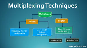 multiplexing techniques top 6 awesome