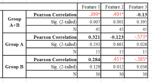 What pearson, spearman, and kendall correlation coefficients are. Pearson Correlation Has Quizzy Results Cross Validated