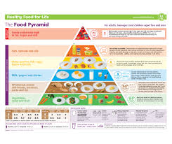 the food pyramid safefood