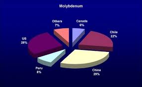 Interesting Facts About Molybdenum Properties Uses