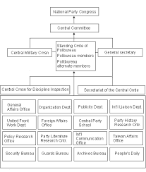 Chart Of The Central Organizations Of The Cpc China Org Cn