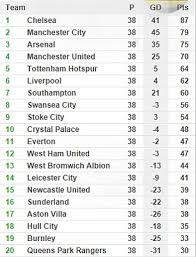 Complete table of premier league standings for the 2020/2021 season, plus access to tables from past seasons and other football leagues. Premier League Table And Results How It Stands At The End Of The Final Afternoon Daily Mail Online