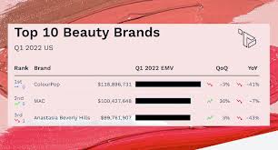 beauty brands in the u s for q1 2022