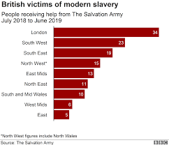 Sharp Rise In Number Of Uk Slaves Being Helped By Salvation