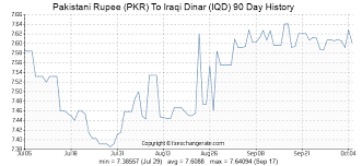 330000 Pkr Pakistani Rupee Pkr To Iraqi Dinar Iqd