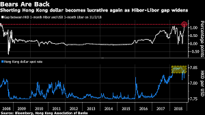 Hong Kong Dollar Drops Most Since 2016 As Rate Gap Widens