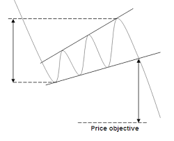 What Is An Ascending Broadening Wedge